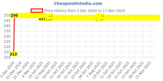 moglix.com JBRIDERZ Car Cob Drl Fog Lamp 2 Pcs Set For Honda City 6Th Gen 1.5L Vx5A Cvt jbriderz Price History Graph from 3 Dec 2024 to 17 Nov 2025