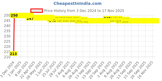 moglix.com JBRIDERZ Car Cob Drl Fog Lamp 2 Pcs Set For Honda City 6Th Gen F/L 1.5L Sv jbriderz Price History Graph from 3 Dec 2024 to 17 Nov 2025