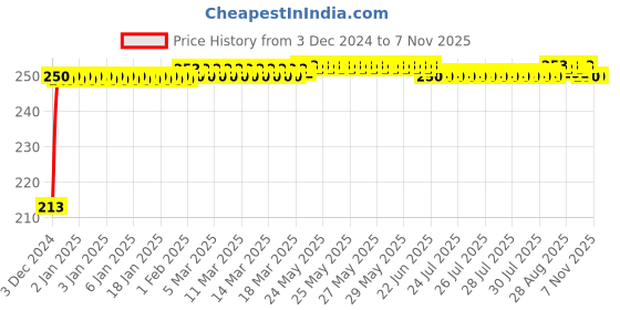 moglix.com JBRIDERZ Car Cob Drl Fog Lamp 2 Pcs Set For Honda City 6Th Gen F/L 1.5L V jbriderz Price History Graph from 3 Dec 2024 to 7 Nov 2025