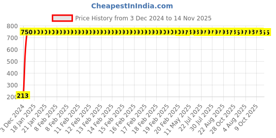 moglix.com JBRIDERZ Car Cob Drl Fog Lamp 2 Pcs Set For Honda City 6Th Gen F/L 1.5L V Cvt jbriderz Price History Graph from 3 Dec 2024 to 14 Nov 2025