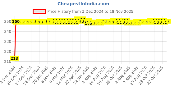 moglix.com JBRIDERZ Car Cob Drl Fog Lamp 2 Pcs Set For Honda City 6Th Gen F/L 1.5L Vx Cvt jbriderz Price History Graph from 3 Dec 2024 to 17 Nov 2025