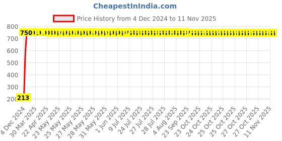 moglix.com JBRIDERZ Car Cob Drl Fog Lamp 2 Pcs Set For Honda City 6Th Gen F/L 1.5L Zx jbriderz Price History Graph from 4 Dec 2024 to 11 Nov 2025