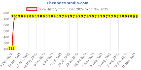 moglix.com JBRIDERZ Car Cob Drl Fog Lamp 2 Pcs Set For Honda City 6Th Gen F/L 1.5L Zx Cvt jbriderz Price History Graph from 5 Dec 2024 to 9 Nov 2025