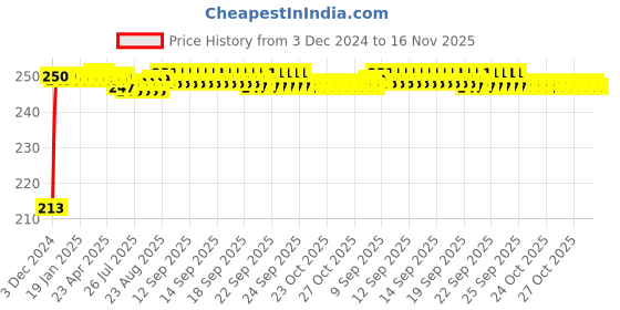 moglix.com JBRIDERZ Car Cob Drl Fog Lamp 2 Pcs Set For Honda City (Gm) 5Th Gen 1.5 S At jbriderz Price History Graph from 3 Dec 2024 to 15 Nov 2025