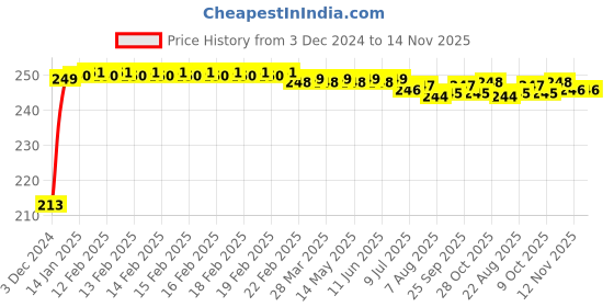 moglix.com JBRIDERZ Car Cob Drl Fog Lamp 2 Pcs Set For Honda City (Gm) 5Th Gen 1.5 V At jbriderz Price History Graph from 3 Dec 2024 to 14 Nov 2025