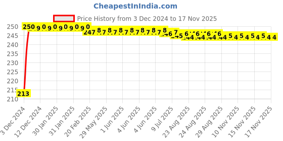 moglix.com JBRIDERZ Car Cob Drl Fog Lamp 2 Pcs Set For Honda City (Gm) 5Th Gen 1.5L Corp jbriderz Price History Graph from 3 Dec 2024 to 15 Nov 2025