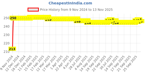 moglix.com JBRIDERZ Car Cob Drl Fog Lamp 2 Pcs Set For Honda City (Gm) 5Th Gen 1.5L E jbriderz Price History Graph from 9 Nov 2024 to 12 Nov 2025