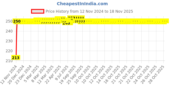 moglix.com JBRIDERZ Car Cob Drl Fog Lamp 2 Pcs Set For Honda City Zx 4Th Gen F/L 1.5L Exi jbriderz Price History Graph from 12 Nov 2024 to 17 Nov 2025