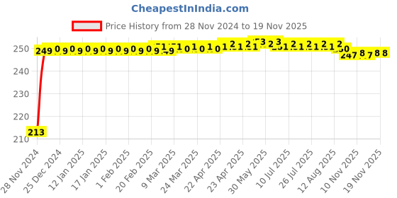 moglix.com JBRIDERZ Car Cob Drl Fog Lamp 2 Pcs Set For Honda City Zx 4Th Gen F/L 1.5L Gxi jbriderz Price History Graph from 28 Nov 2024 to 18 Nov 2025