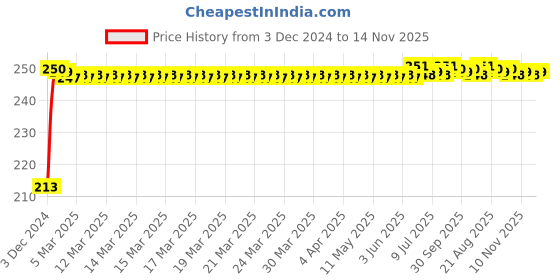 moglix.com JBRIDERZ Car Cob Drl Fog Lamp 2 Pcs Set For Honda Civic 10Th Gen 1.8L V jbriderz Price History Graph from 3 Dec 2024 to 14 Nov 2025