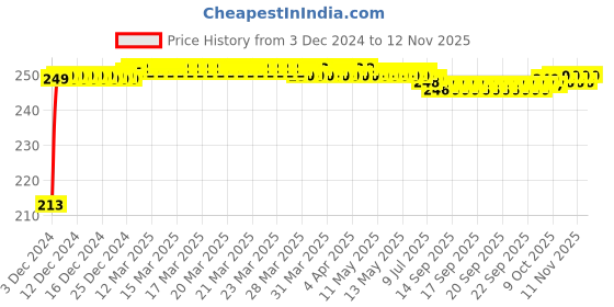 moglix.com JBRIDERZ Car Cob Drl Fog Lamp 2 Pcs Set For Honda Civic 8Th Gen 1.8L S jbriderz Price History Graph from 3 Dec 2024 to 11 Nov 2025