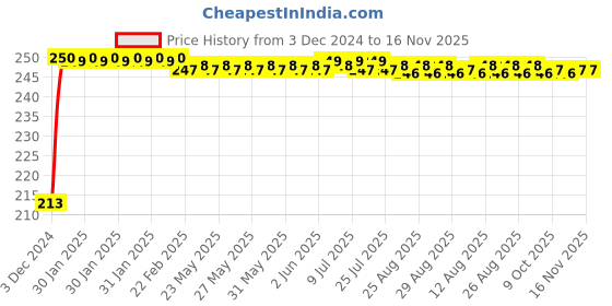 moglix.com JBRIDERZ Car Cob Drl Fog Lamp 2 Pcs Set For Honda Civic 8Th Gen 1.8L V jbriderz Price History Graph from 3 Dec 2024 to 15 Nov 2025
