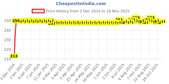 moglix.com JBRIDERZ Car Cob Drl Fog Lamp 2 Pcs Set For Honda Civic 8Th Gen F/L 1.8L V jbriderz Price History Graph from 3 Dec 2024 to 17 Nov 2025