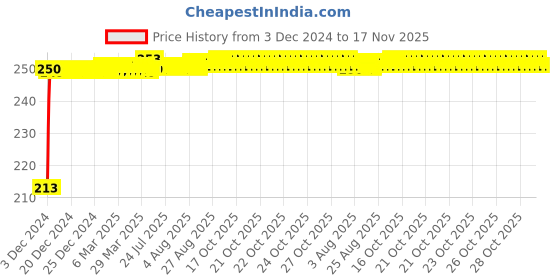 moglix.com JBRIDERZ Car Cob Drl Fog Lamp 2 Pcs Set For Honda Civic 9Th Gen 2.0L Vh jbriderz Price History Graph from 3 Dec 2024 to 16 Nov 2025