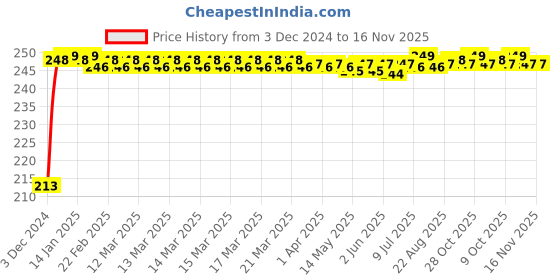 moglix.com JBRIDERZ Car Cob Drl Fog Lamp 2 Pcs Set For Honda Civic 9Th Gen 2.0L Vs At jbriderz Price History Graph from 3 Dec 2024 to 16 Nov 2025