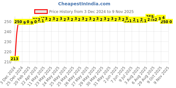 moglix.com JBRIDERZ Car Cob Drl Fog Lamp 2 Pcs Set For Honda Civic 9Th Gen 2.0L Vsn At jbriderz Price History Graph from 3 Dec 2024 to 8 Nov 2025