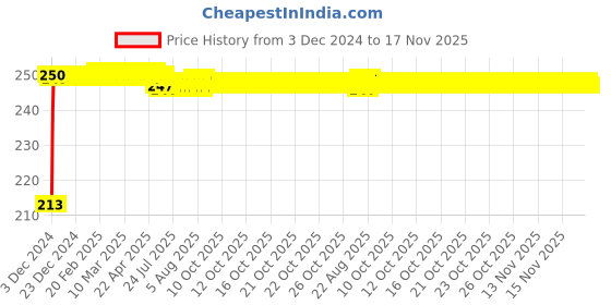 moglix.com JBRIDERZ Car Cob Drl Fog Lamp 2 Pcs Set For Honda Cr-V Iv (Re) 4Th Gen 2.4L Rvsi-I At jbriderz Price History Graph from 3 Dec 2024 to 16 Nov 2025