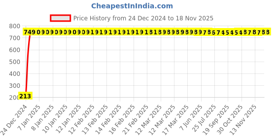 moglix.com JBRIDERZ Car Cob Drl Fog Lamp 2 Pcs Set For Honda Cr-V Mk 3Rd Gen 2.0L Rvi jbriderz Price History Graph from 24 Dec 2024 to 17 Nov 2025