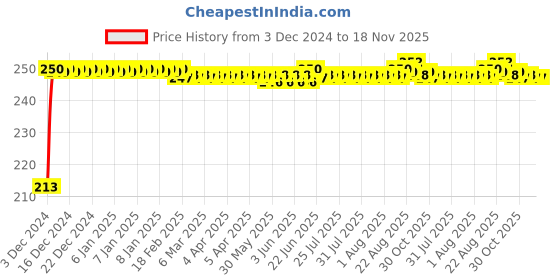 moglix.com JBRIDERZ Car Cob Drl Fog Lamp 2 Pcs Set For Honda Cr-V Mk 3Rd Gen 2.4L Rvi At jbriderz Price History Graph from 3 Dec 2024 to 17 Nov 2025