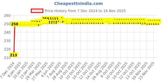 moglix.com JBRIDERZ Car Cob Drl Fog Lamp 2 Pcs Set For Honda Cr-V Mk 3Rd Gen 2.4L Rvsi jbriderz Price History Graph from 7 Dec 2024 to 16 Nov 2025