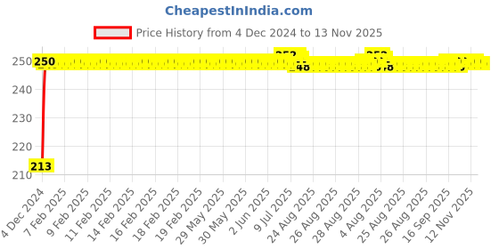 moglix.com JBRIDERZ Car Cob Drl Fog Lamp 2 Pcs Set For Honda Jazz 1St Gen 1.2L Sport jbriderz Price History Graph from 4 Dec 2024 to 13 Nov 2025