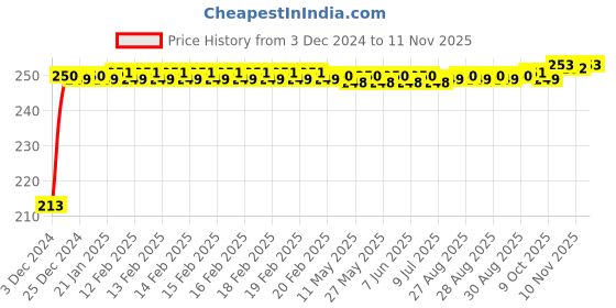 moglix.com JBRIDERZ Car Cob Drl Fog Lamp 2 Pcs Set For Honda Jazz 1St Gen F/L 1.2L S jbriderz Price History Graph from 3 Dec 2024 to 8 Nov 2025