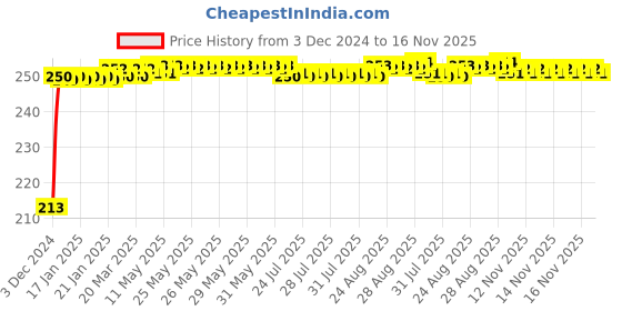 moglix.com JBRIDERZ Car Cob Drl Fog Lamp 2 Pcs Set For Honda Jazz 2Nd Gen 1.2 S Cvt jbriderz Price History Graph from 3 Dec 2024 to 16 Nov 2025