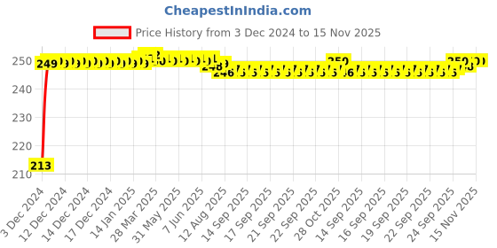 moglix.com JBRIDERZ Car Cob Drl Fog Lamp 2 Pcs Set For Honda Jazz 2Nd Gen 1.2 Sv Cvt jbriderz Price History Graph from 3 Dec 2024 to 15 Nov 2025