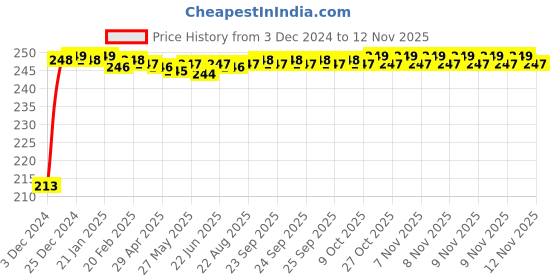 moglix.com JBRIDERZ Car Cob Drl Fog Lamp 2 Pcs Set For Honda Jazz 2Nd Gen 1.2 V Cvt jbriderz Price History Graph from 3 Dec 2024 to 11 Nov 2025