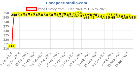 moglix.com JBRIDERZ Car Cob Drl Fog Lamp 2 Pcs Set For Honda Jazz 2Nd Gen 1.2L E jbriderz Price History Graph from 3 Dec 2024 to 16 Nov 2025