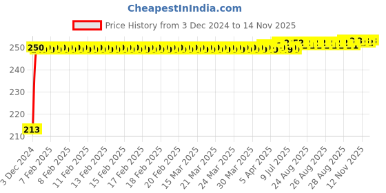 moglix.com JBRIDERZ Car Cob Drl Fog Lamp 2 Pcs Set For Honda Jazz 2Nd Gen 1.2L Ex jbriderz Price History Graph from 3 Dec 2024 to 13 Nov 2025