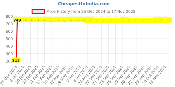 moglix.com JBRIDERZ Car Cob Drl Fog Lamp 2 Pcs Set For Honda Jazz 2Nd Gen 1.2L S jbriderz Price History Graph from 25 Dec 2024 to 17 Nov 2025