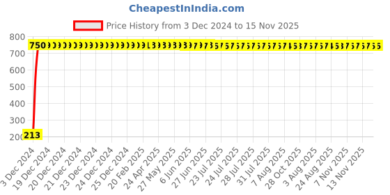 moglix.com JBRIDERZ Car Cob Drl Fog Lamp 2 Pcs Set For Honda Jazz 2Nd Gen 1.2L Vx jbriderz Price History Graph from 3 Dec 2024 to 15 Nov 2025