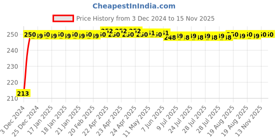 moglix.com JBRIDERZ Car Cob Drl Fog Lamp 2 Pcs Set For Honda Jazz 2Nd Gen 1.5L E jbriderz Price History Graph from 3 Dec 2024 to 15 Nov 2025
