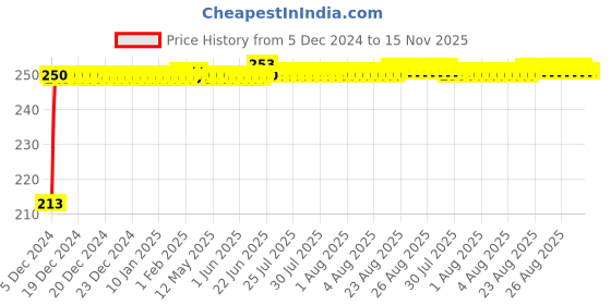 moglix.com JBRIDERZ Car Cob Drl Fog Lamp 2 Pcs Set For Honda Jazz 2Nd Gen 1.5L Sv jbriderz Price History Graph from 5 Dec 2024 to 15 Nov 2025