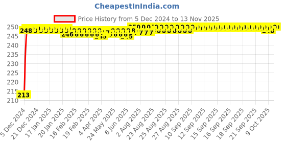 moglix.com JBRIDERZ Car Cob Drl Fog Lamp 2 Pcs Set For Honda Jazz 2Nd Gen 1.5L Vx jbriderz Price History Graph from 5 Dec 2024 to 12 Nov 2025