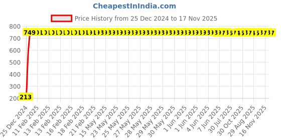 moglix.com JBRIDERZ Car Cob Drl Fog Lamp 2 Pcs Set For Honda Mobilio 1.5L Rs Top jbriderz Price History Graph from 25 Dec 2024 to 16 Nov 2025