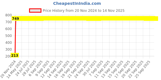 moglix.com JBRIDERZ Car Cob Drl Fog Lamp 2 Pcs Set For Honda Mobilio 1.5L S jbriderz Price History Graph from 20 Nov 2024 to 14 Nov 2025