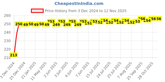 moglix.com JBRIDERZ Car Cob Drl Fog Lamp 2 Pcs Set For Honda Mobilio 1.5L V jbriderz Price History Graph from 3 Dec 2024 to 10 Nov 2025