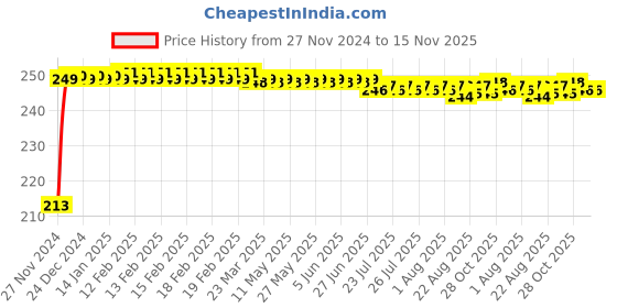 moglix.com JBRIDERZ Car Cob Drl Fog Lamp 2 Pcs Set For Honda Mobilio 1.5L V Top jbriderz Price History Graph from 27 Nov 2024 to 15 Nov 2025