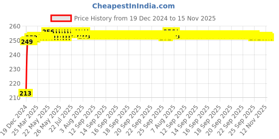 moglix.com JBRIDERZ Car Cob Drl Fog Lamp 2 Pcs Set For Honda Wr-V 1.2L S jbriderz Price History Graph from 19 Dec 2024 to 15 Nov 2025