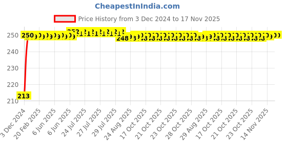 moglix.com JBRIDERZ Car Cob Drl Fog Lamp 2 Pcs Set For Honda Wr-V 1.2L Vx jbriderz Price History Graph from 3 Dec 2024 to 17 Nov 2025