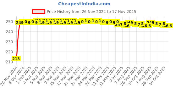moglix.com JBRIDERZ Car Cob Drl Fog Lamp 2 Pcs Set For Isuzu D-Max 2.5 jbriderz Price History Graph from 26 Nov 2024 to 16 Nov 2025