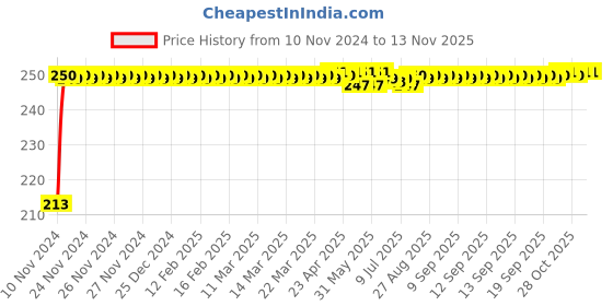 moglix.com JBRIDERZ Car Cob Drl Fog Lamp 2 Pcs Set For Isuzu D-Max V-Cross 2.5L jbriderz Price History Graph from 10 Nov 2024 to 12 Nov 2025