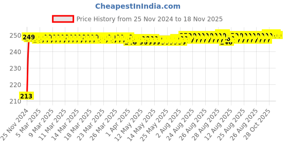 moglix.com JBRIDERZ Car Cob Drl Fog Lamp 2 Pcs Set For Isuzu Mu-7 3.0 jbriderz Price History Graph from 25 Nov 2024 to 16 Nov 2025