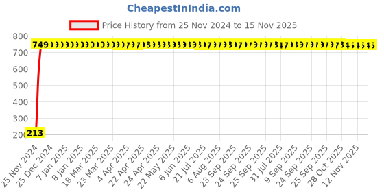 moglix.com JBRIDERZ Car Cob Drl Fog Lamp 2 Pcs Set For Isuzu Mux 3.0 jbriderz Price History Graph from 25 Nov 2024 to 15 Nov 2025