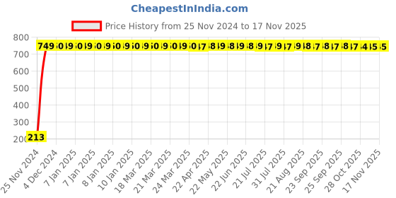 moglix.com JBRIDERZ Car Cob Drl Fog Lamp 2 Pcs Set For Isuzu S-Cab (Hi-Ride) 2.5 jbriderz Price History Graph from 25 Nov 2024 to 15 Nov 2025