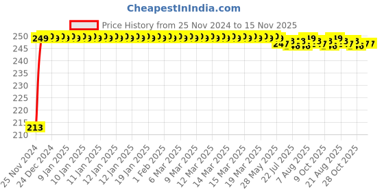 moglix.com JBRIDERZ Car Cob Drl Fog Lamp 2 Pcs Set For Jeep Grand Cherokee Iv (Wk, Wk2) 3.0 Crd V6 4X4 jbriderz Price History Graph from 25 Nov 2024 to 15 Nov 2025