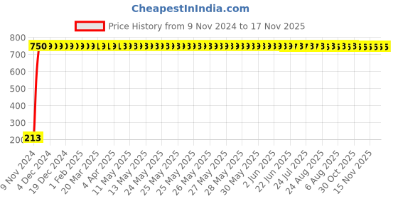moglix.com JBRIDERZ Car Cob Drl Fog Lamp 2 Pcs Set For Kia Seltos 1.4L Amt jbriderz Price History Graph from 9 Nov 2024 to 16 Nov 2025