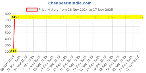 moglix.com JBRIDERZ Car Cob Drl Fog Lamp 2 Pcs Set For Kia Seltos 1.5L jbriderz Price History Graph from 26 Nov 2024 to 17 Nov 2025